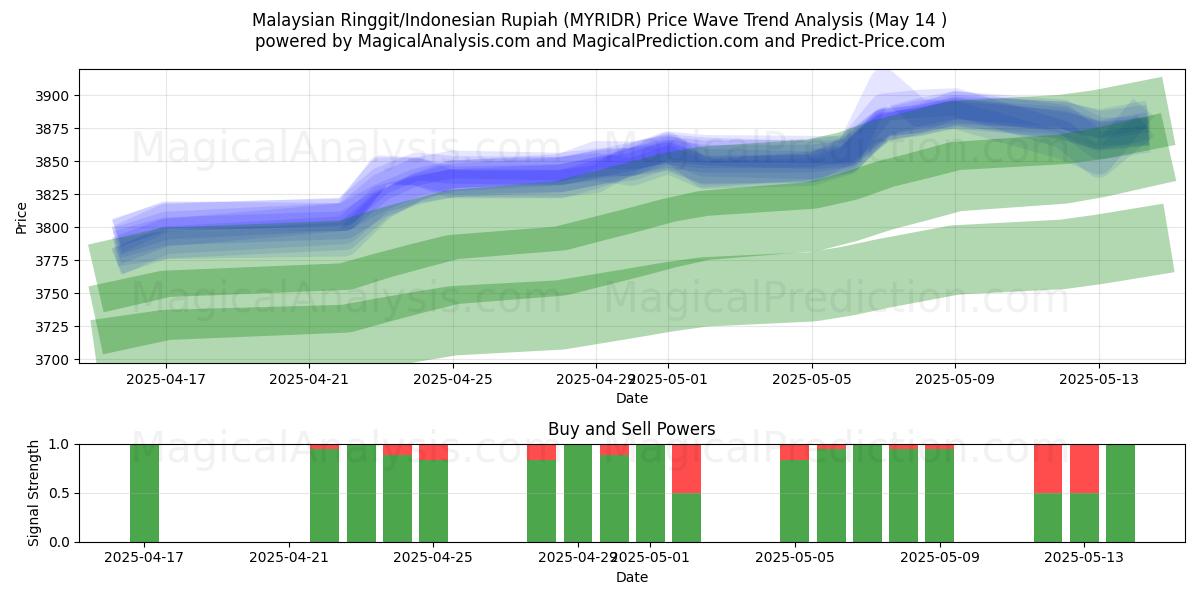  Malaysischer Ringgit/Indonesischer Rupiah (MYRIDR) Support and Resistance area (14 May) 