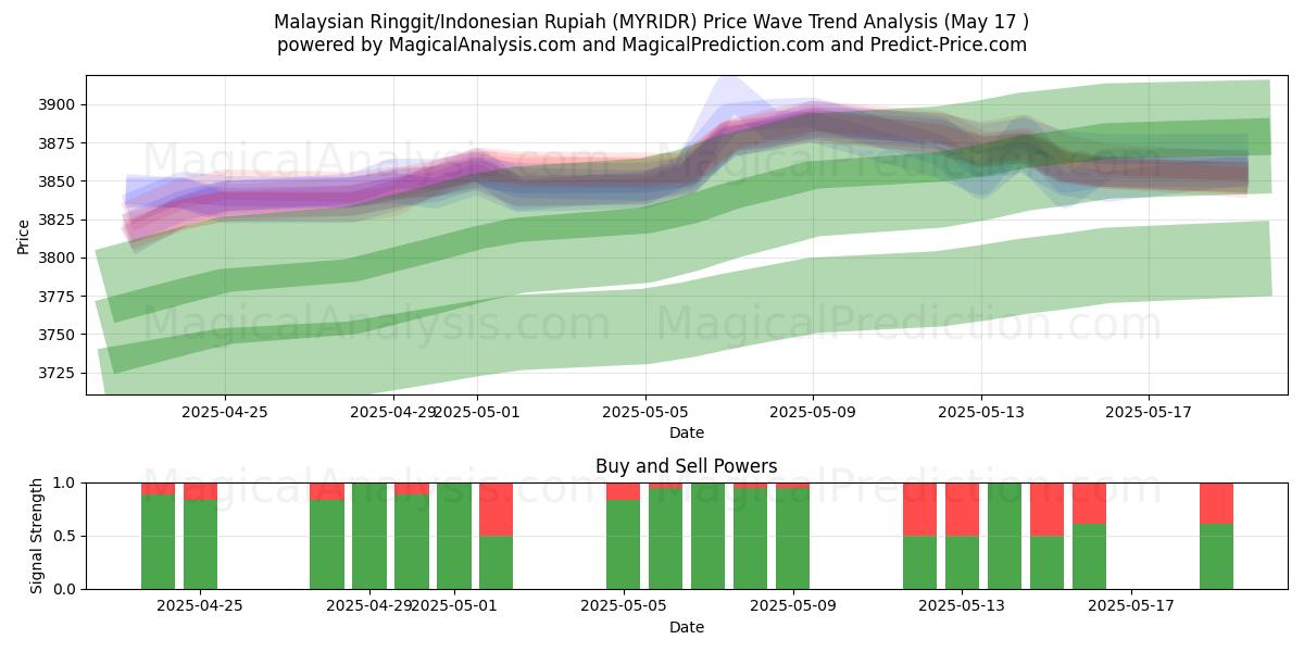  Malaysian Ringgit/Indonesian Rupiah (MYRIDR) Support and Resistance area (17 May) 