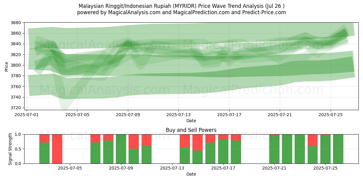  Malaysian Ringgit/Indonesian Rupiah (MYRIDR) Support and Resistance area (24 Jul) 