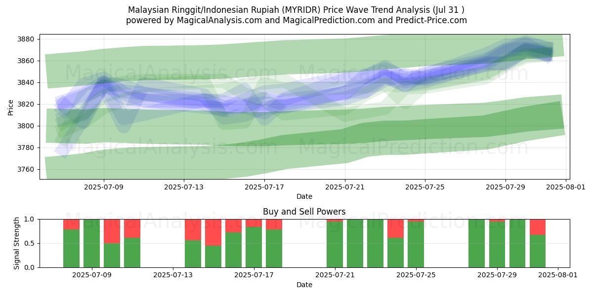  Malezya Ringgiti/Endonezya Rupiahı (MYRIDR) Support and Resistance area (30 Jul) 