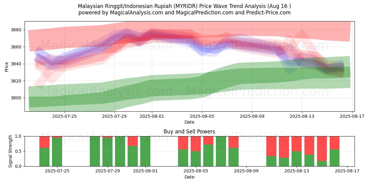  Malaysian Ringgit/Indonesian Rupiah (MYRIDR) Support and Resistance area (15 Aug) 