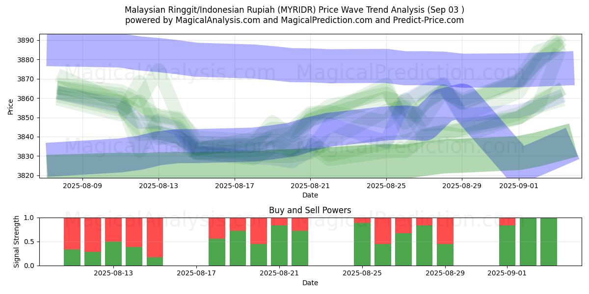  Ringgit malese/Rupia indonesiana (MYRIDR) Support and Resistance area (29 Aug) 