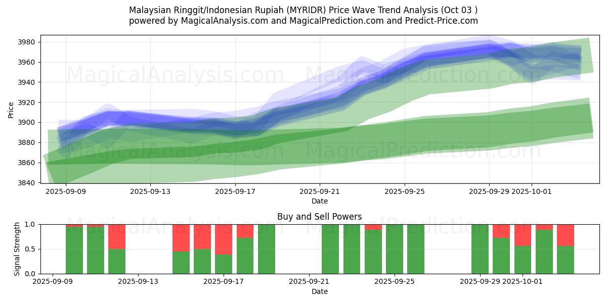  Maleisische ringgit/Indonesische roepia (MYRIDR) Support and Resistance area (26 Sep) 