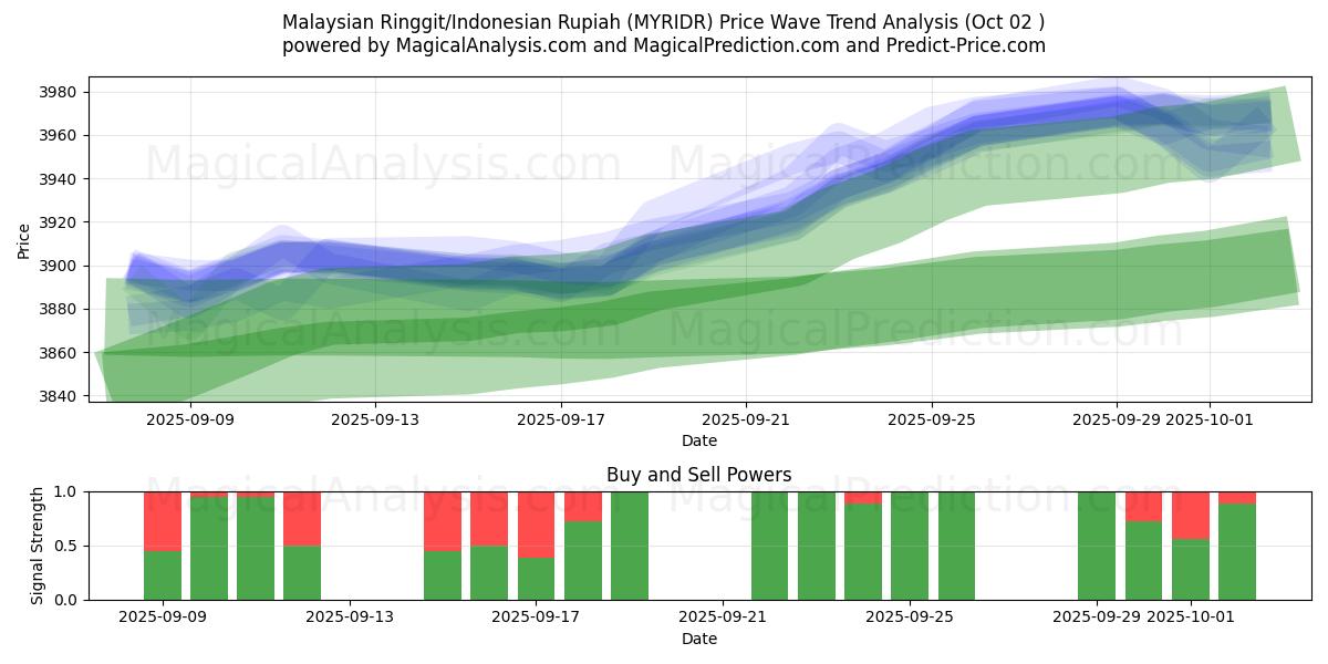  Malaysian Ringgit/Indonesian Rupiah (MYRIDR) Support and Resistance area (01 Oct) 