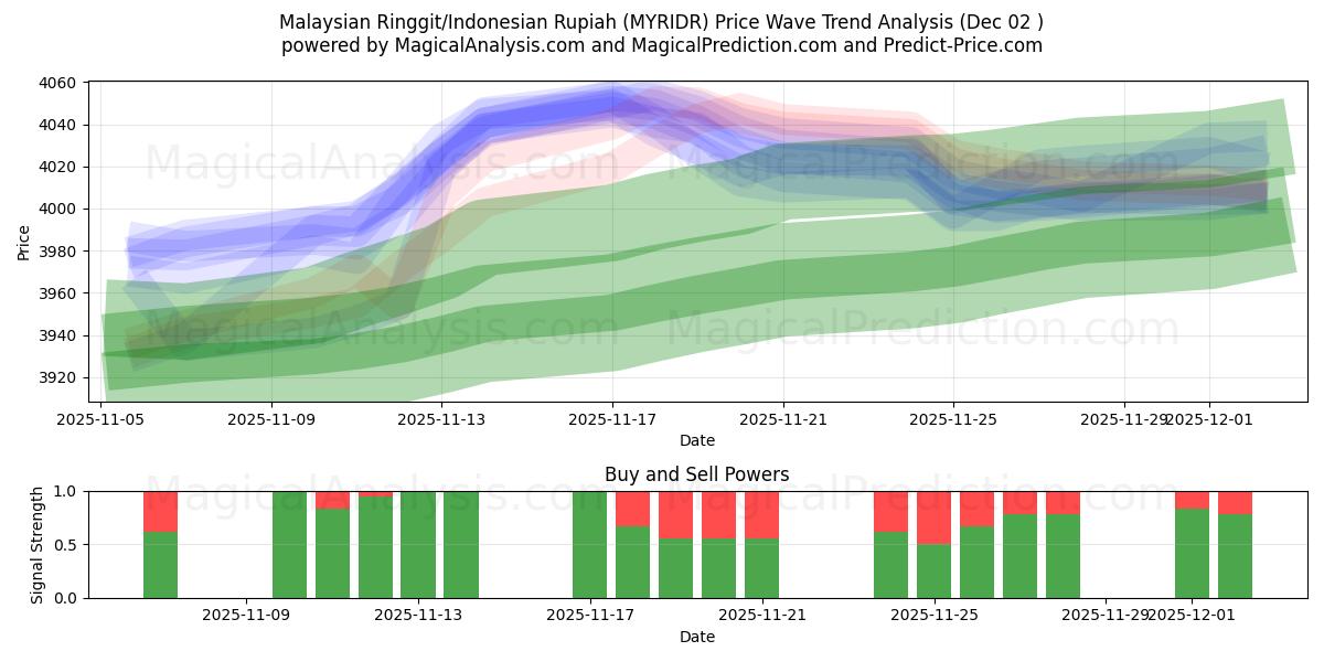  Ringgit malese/Rupia indonesiana (MYRIDR) Support and Resistance area (01 Dec) 