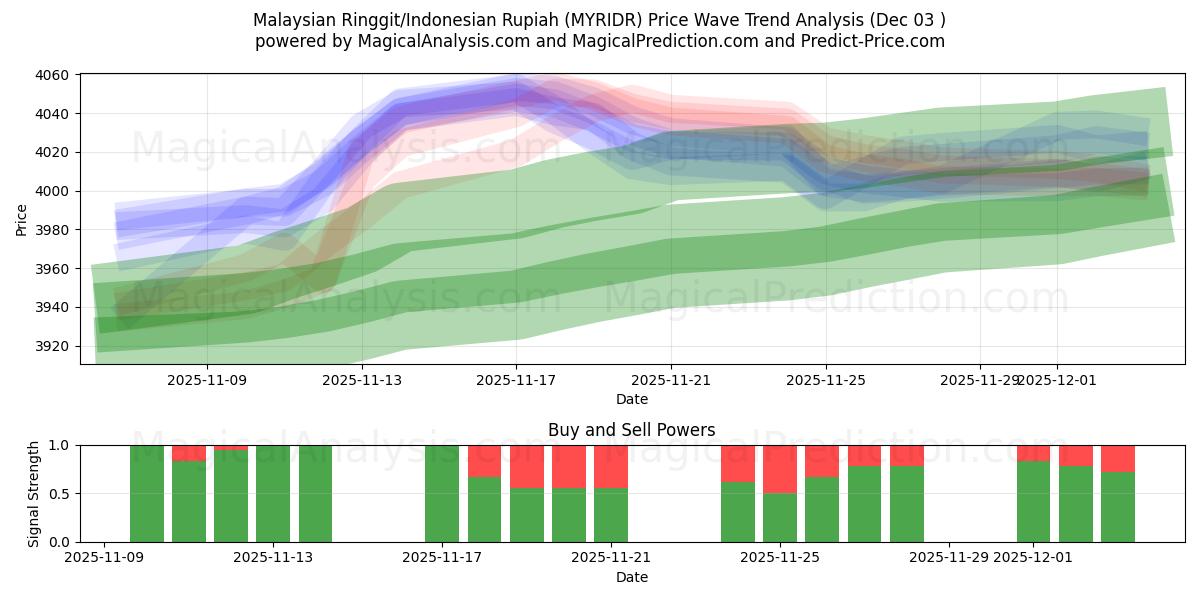  Malaysian Ringgit/Indonesian Rupiah (MYRIDR) Support and Resistance area (02 Dec) 