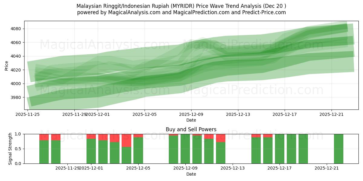  Ringgit malese/Rupia indonesiana (MYRIDR) Support and Resistance area (19 Dec) 