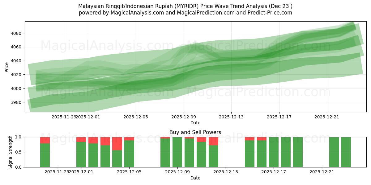  Ringgit malais/Rupiah indonésienne (MYRIDR) Support and Resistance area (22 Dec) 