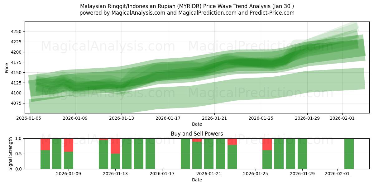  マレーシアリンギット/インドネシアルピア (MYRIDR) Support and Resistance area (29 Jan) 