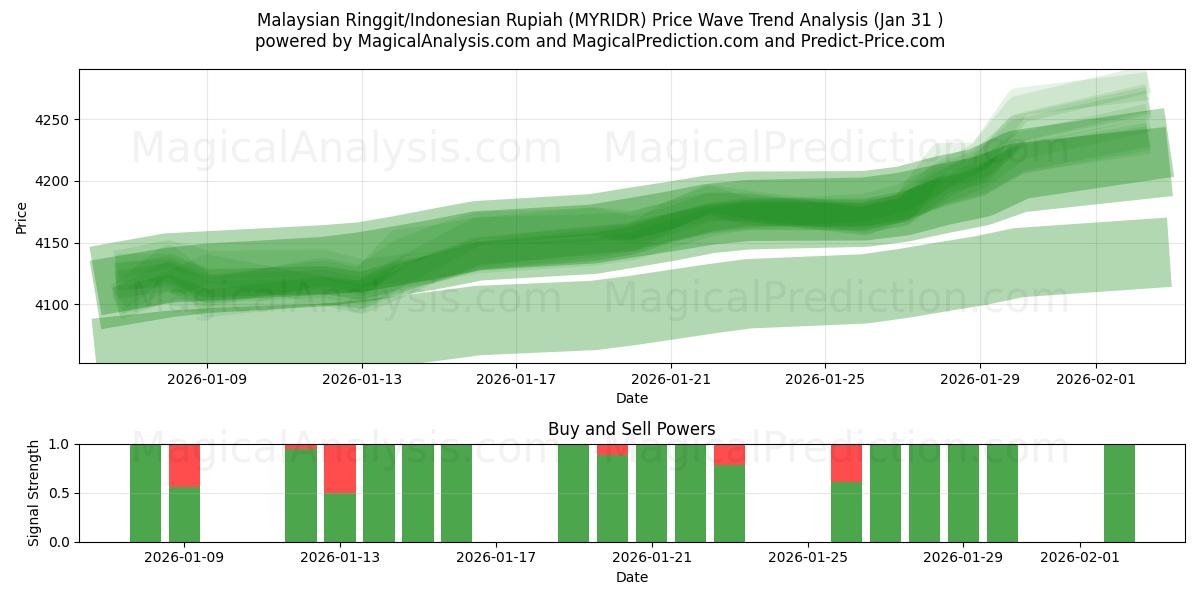  말레이시아 링깃/인도네시아 루피아 (MYRIDR) Support and Resistance area (30 Jan) 