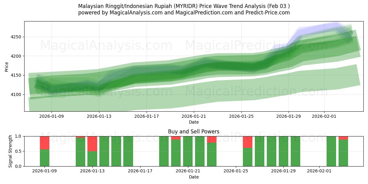  رینگیت مالزی/روپیه اندونزی (MYRIDR) Support and Resistance area (02 Feb) 