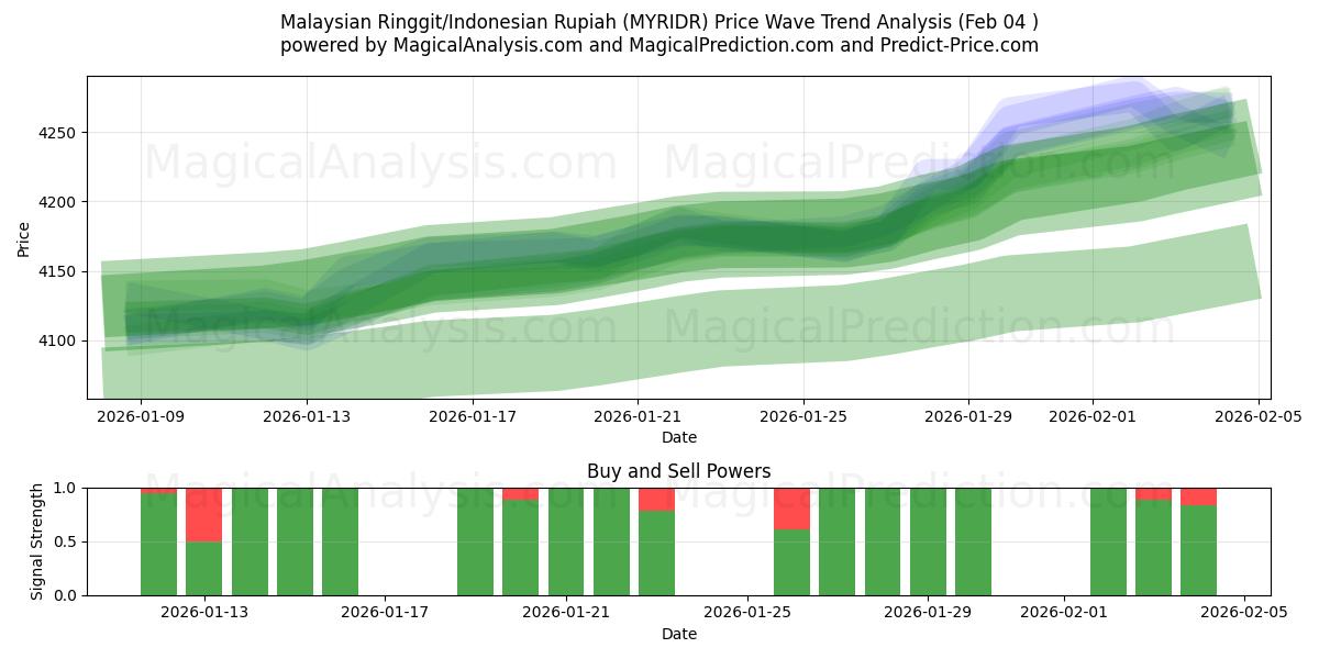  Malaysischer Ringgit/Indonesischer Rupiah (MYRIDR) Support and Resistance area (03 Feb) 