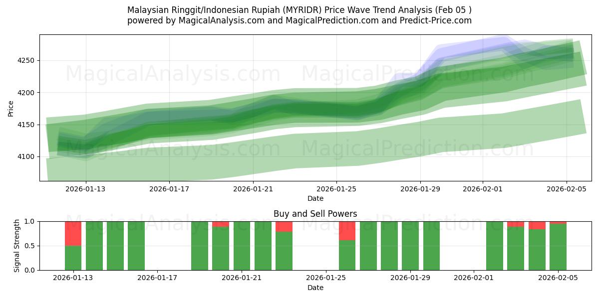  Maleisische ringgit/Indonesische roepia (MYRIDR) Support and Resistance area (04 Feb) 