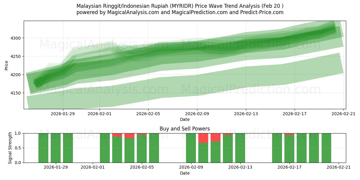  マレーシアリンギット/インドネシアルピア (MYRIDR) Support and Resistance area (19 Feb) 