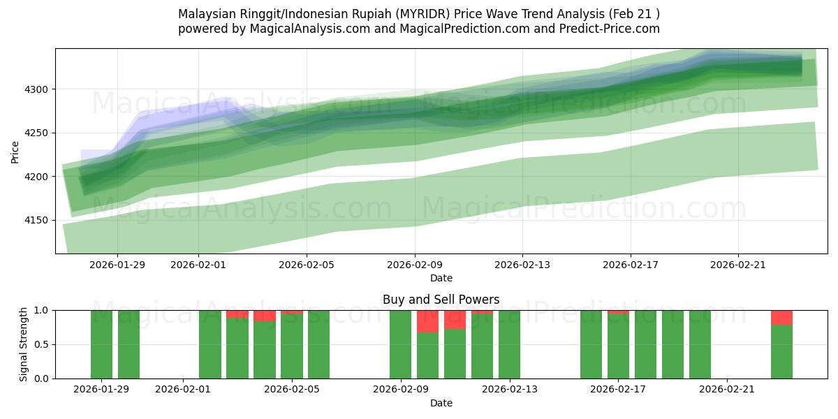  Malesian ringgit / Indonesian rupia (MYRIDR) Support and Resistance area (20 Feb) 