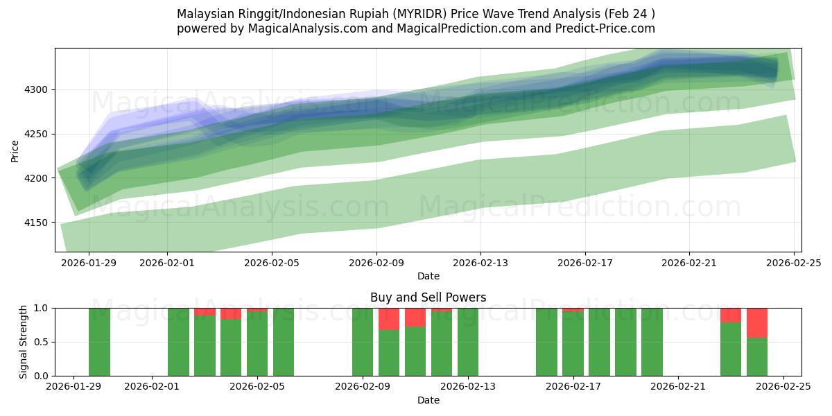  Malaysian Ringgit/Indonesian Rupiah (MYRIDR) Support and Resistance area (23 Feb) 