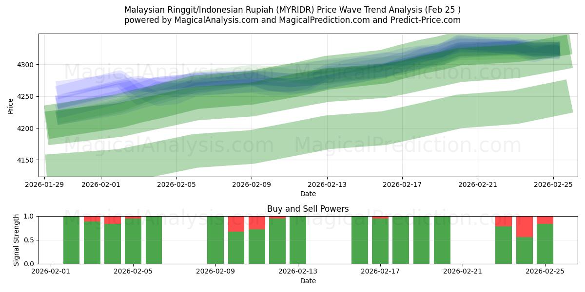  Ringgit malais/Rupiah indonésienne (MYRIDR) Support and Resistance area (24 Feb) 