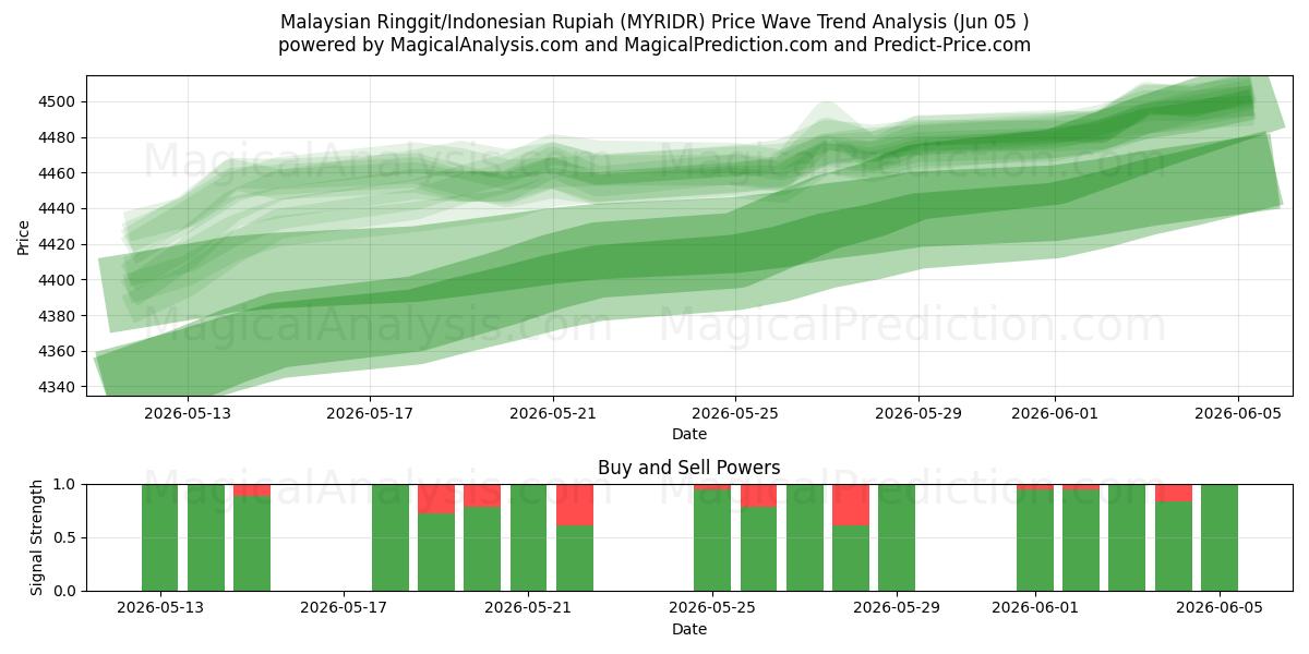  Ringgit malayo/Rupia indonesia (MYRIDR) Support and Resistance area (04 Jun) 