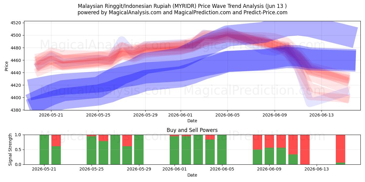  Malaysiska ringgit/indonesisk rupiah (MYRIDR) Support and Resistance area (08 Jun) 
