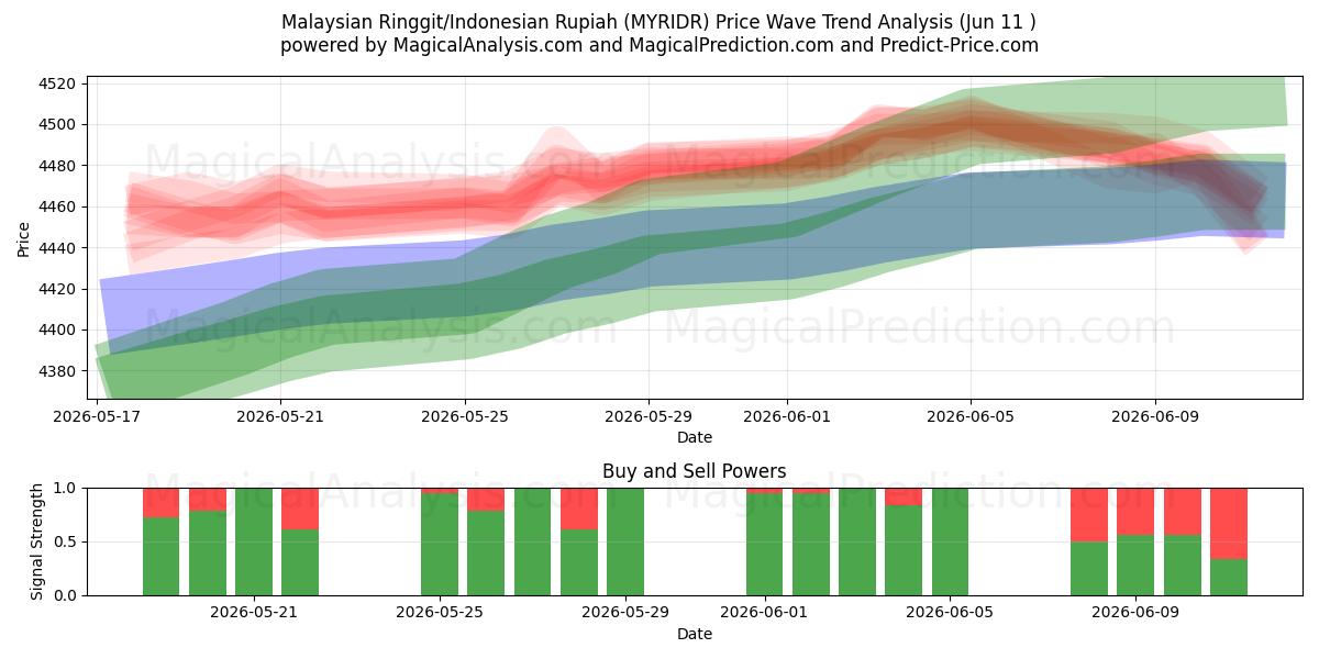  Malaysisk ringgit/indonesisk rupiah (MYRIDR) Support and Resistance area (09 Jun) 