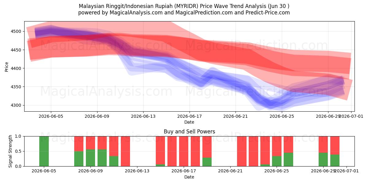  मलेशियाई रिंगित/इंडोनेशियाई रुपिया (MYRIDR) Support and Resistance area (29 Jun) 
