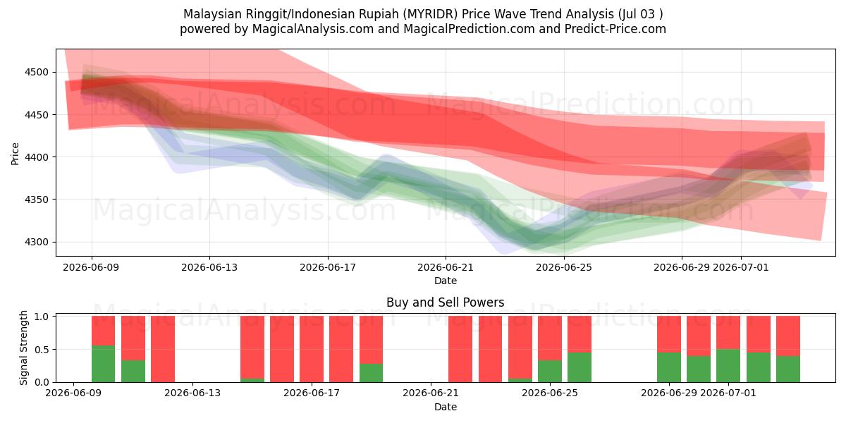  Malezya Ringgiti/Endonezya Rupiahı (MYRIDR) Support and Resistance area (02 Jul) 