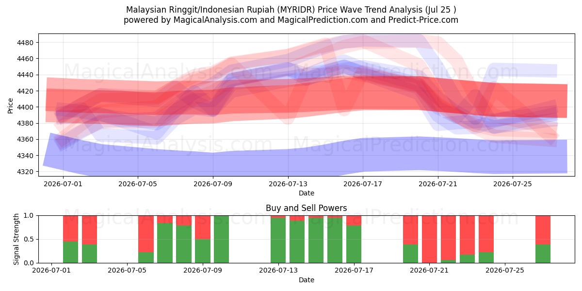  Malaysian Ringgit/Indonesian Rupiah (MYRIDR) Support and Resistance area (10 Jul) 