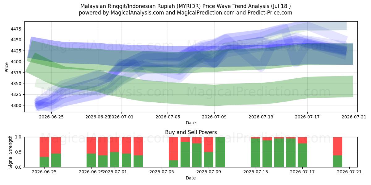  Malaysiska ringgit/indonesisk rupiah (MYRIDR) Support and Resistance area (17 Jul) 