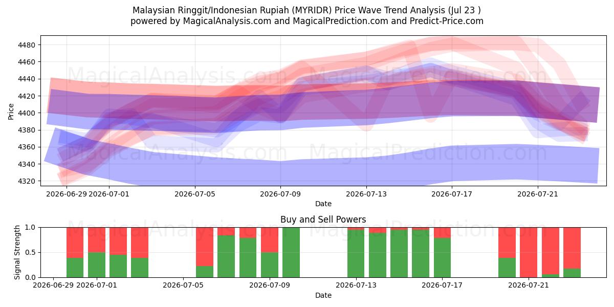  Ringgit malayo/Rupia indonesia (MYRIDR) Support and Resistance area (22 Jul) 