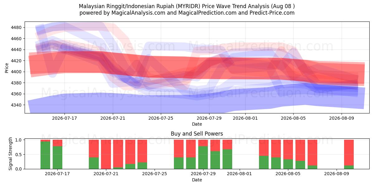  Ringgit malese/Rupia indonesiana (MYRIDR) Support and Resistance area (06 Aug) 