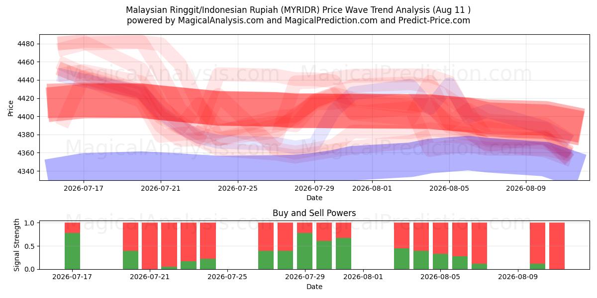  मलेशियाई रिंगित/इंडोनेशियाई रुपिया (MYRIDR) Support and Resistance area (10 Aug) 