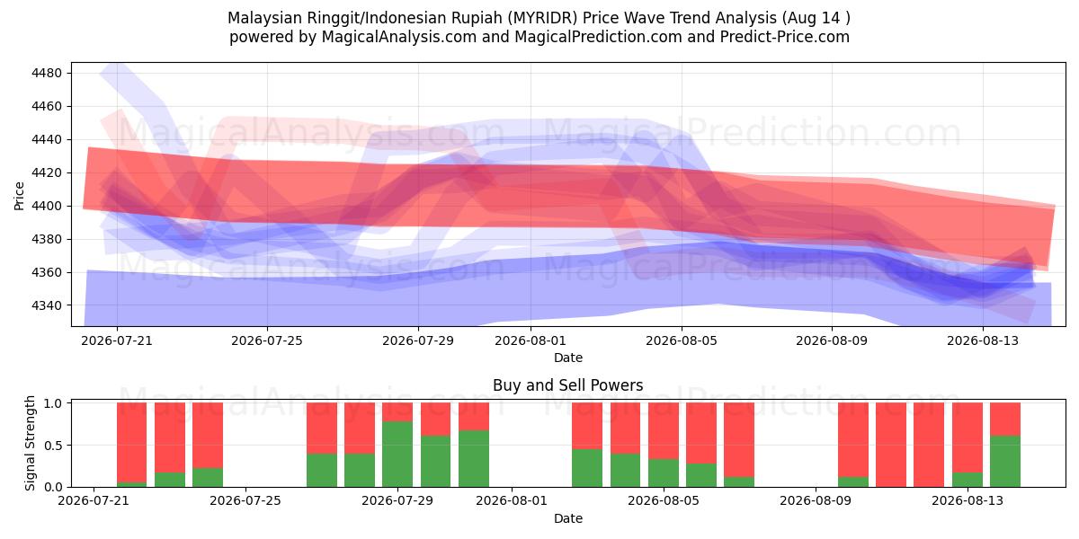  Ringgit malayo/Rupia indonesia (MYRIDR) Support and Resistance area (12 Aug) 