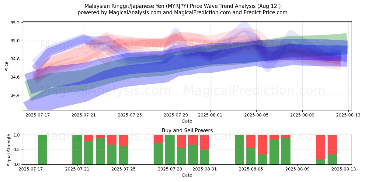  Malaysischer Ringgit/Japanischer Yen (MYRJPY) Support and Resistance area (11 Aug) 