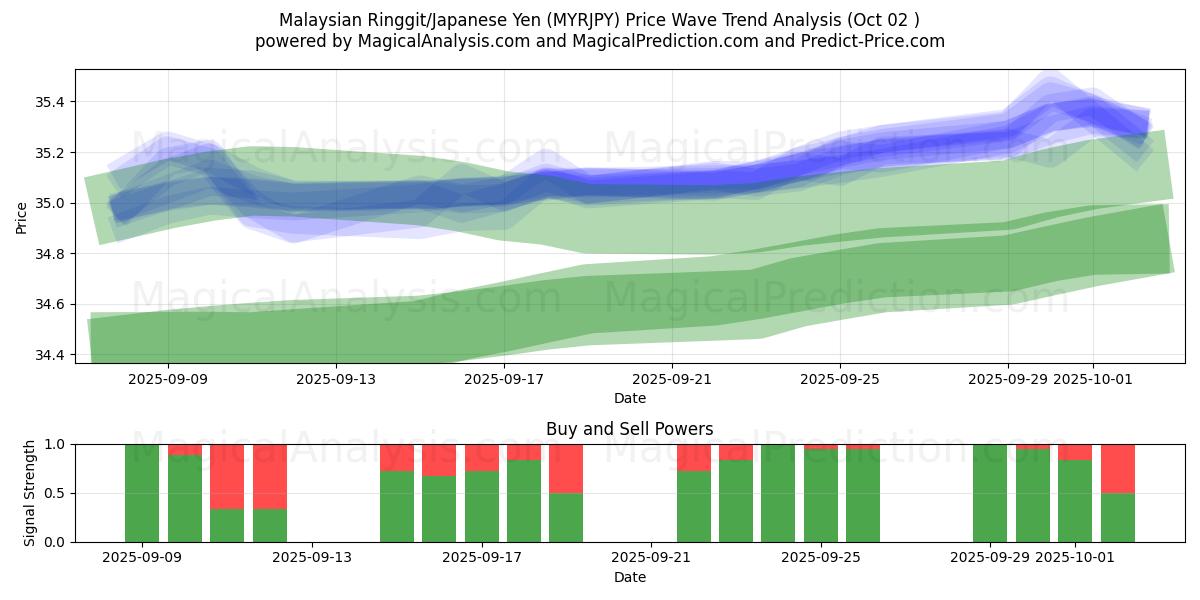  Malaysiske ringgit/japanske yen (MYRJPY) Support and Resistance area (26 Sep) 