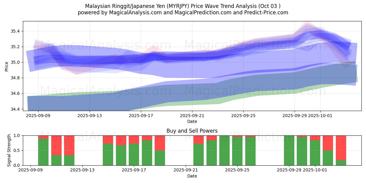 Malaysischer Ringgit/Japanischer Yen (MYRJPY) Support and Resistance area (02 Oct) 