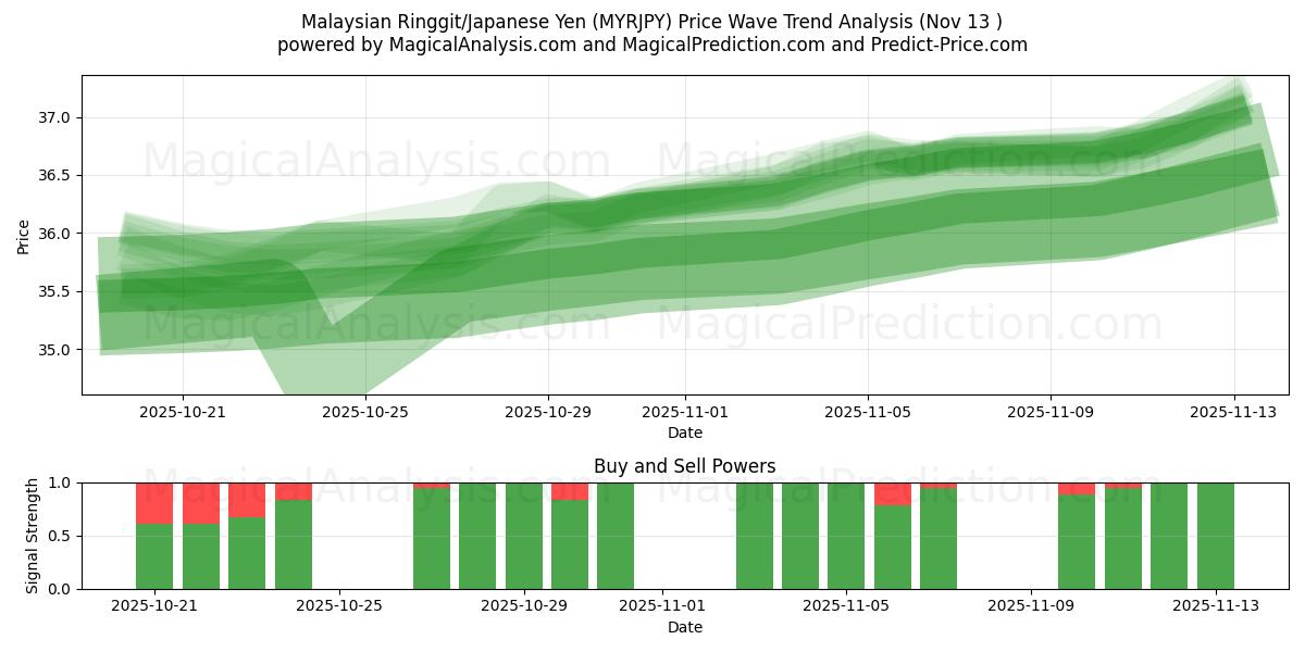  말레이시아 링깃/일본 엔 (MYRJPY) Support and Resistance area (12 Nov) 