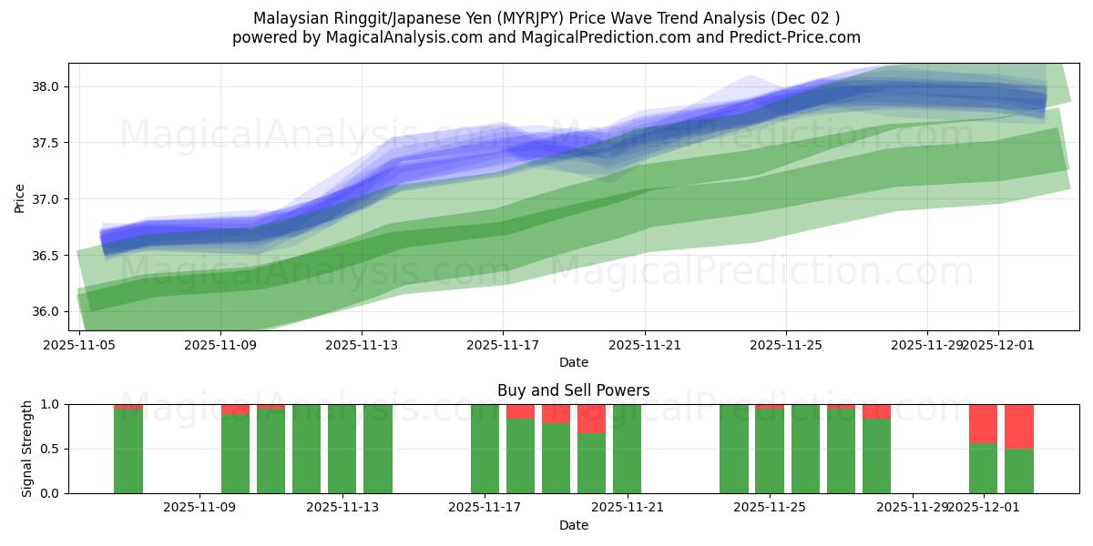  Malaysiske ringgit/japanske yen (MYRJPY) Support and Resistance area (01 Dec) 