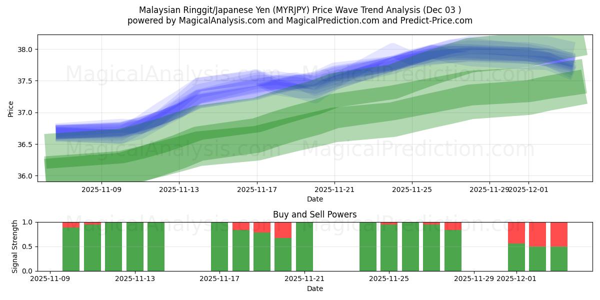  Malaysisk ringgit/japansk yen (MYRJPY) Support and Resistance area (02 Dec) 