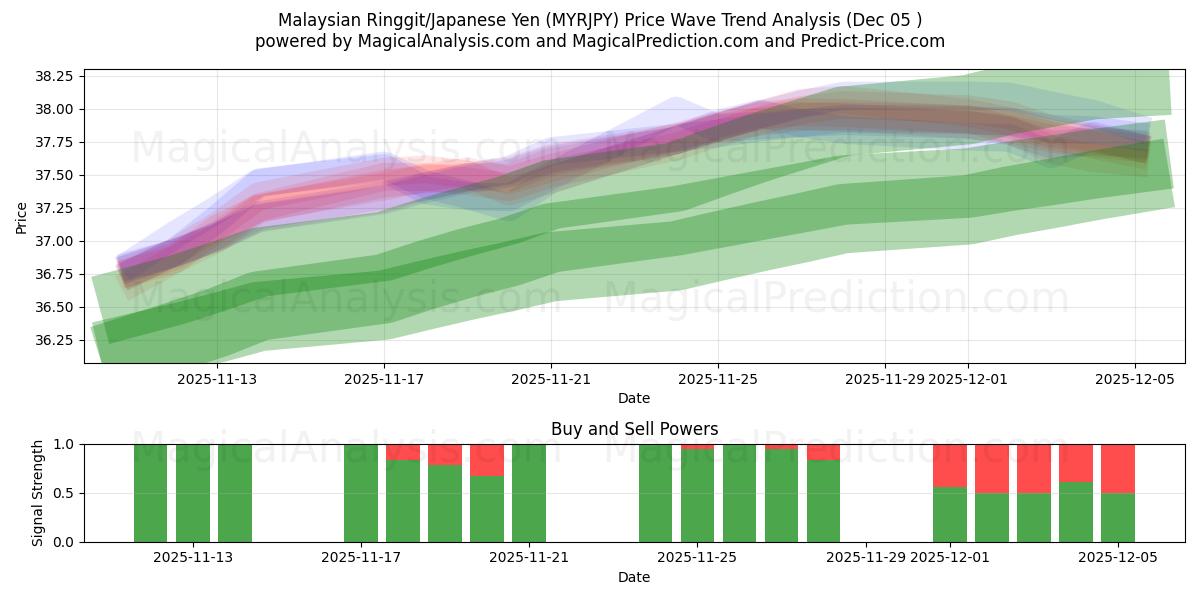  Malaysian Ringgit/Japanese Yen (MYRJPY) Support and Resistance area (04 Dec) 