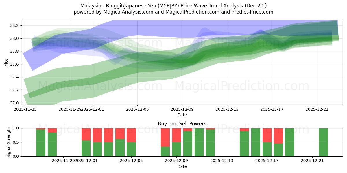 Malaysiske ringgit/japanske yen (MYRJPY) Support and Resistance area (19 Dec) 
