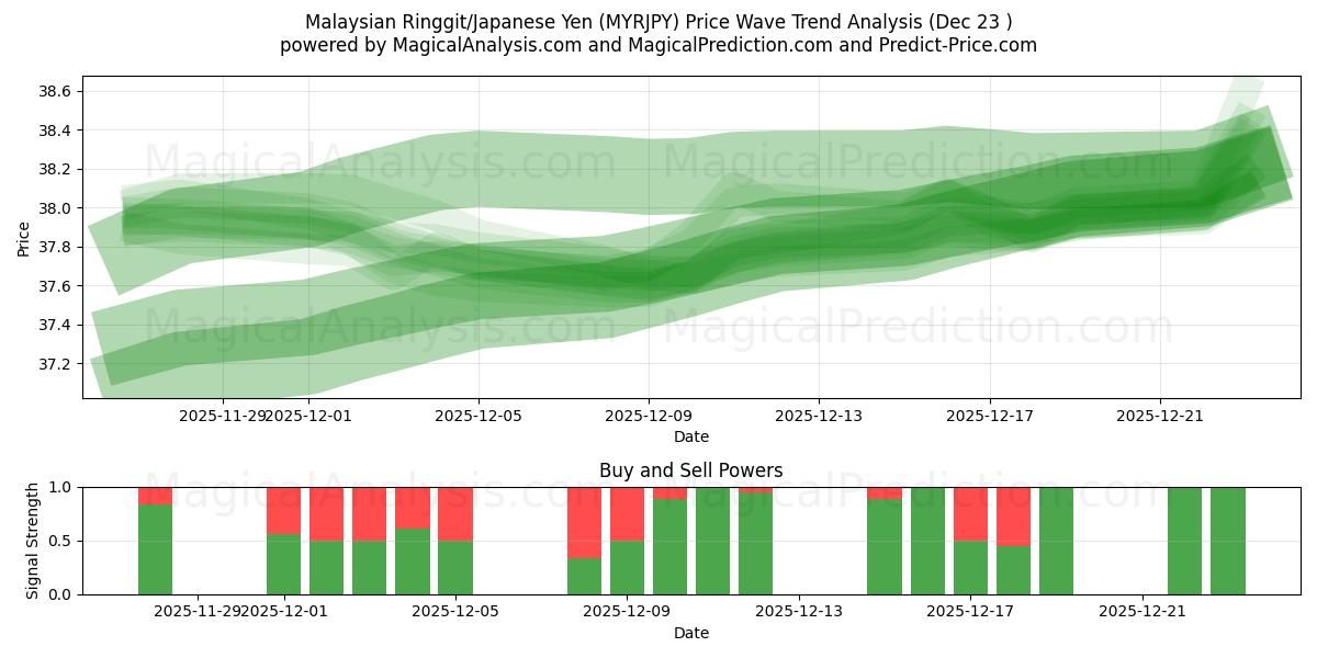  Ringgit malese/Yen giapponese (MYRJPY) Support and Resistance area (22 Dec) 