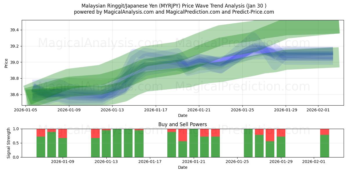  Malaysiske ringgit/japanske yen (MYRJPY) Support and Resistance area (29 Jan) 