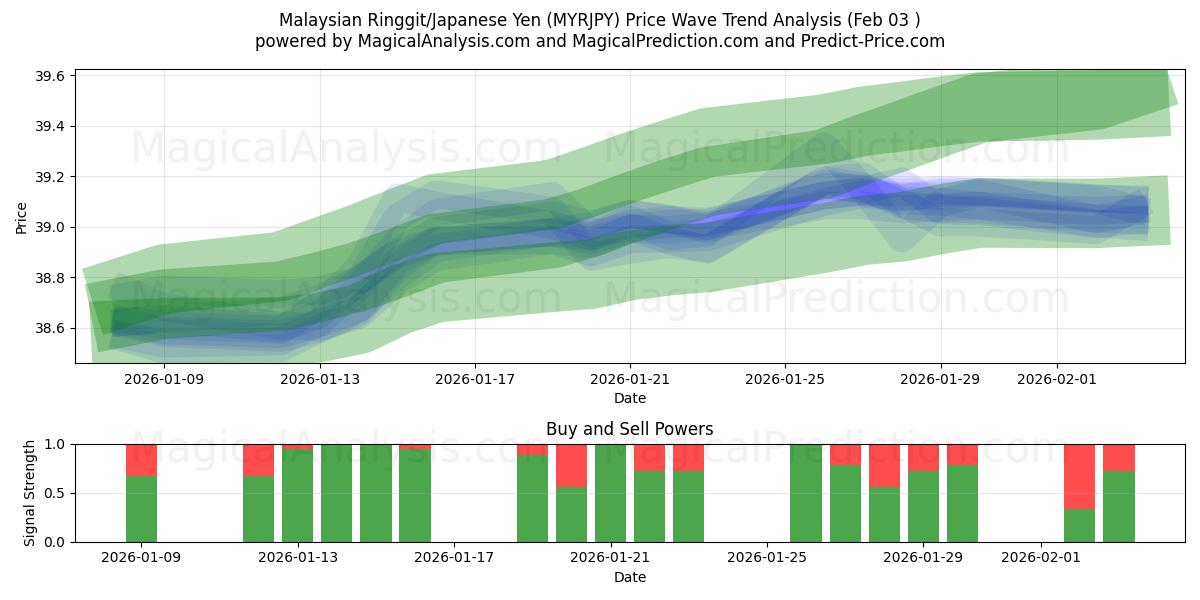  Малайзийский ринггит/Японская иена (MYRJPY) Support and Resistance area (02 Feb) 