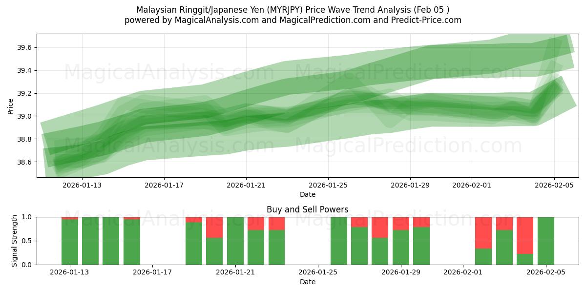 Malaysiska ringgit/japansk yen (MYRJPY) Support and Resistance area (04 Feb) 