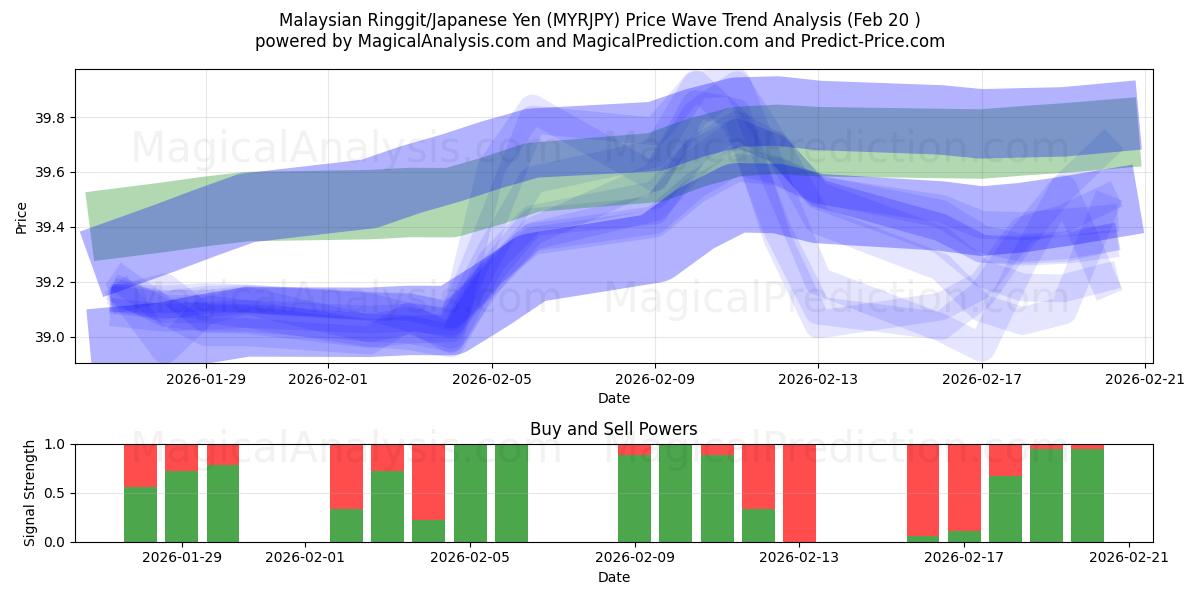  Ringgit malese/Yen giapponese (MYRJPY) Support and Resistance area (19 Feb) 