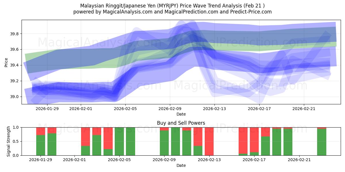  Малайзийский ринггит/Японская иена (MYRJPY) Support and Resistance area (20 Feb) 