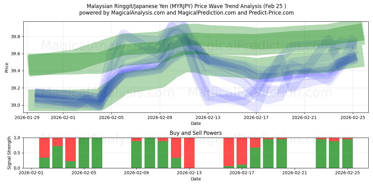  رینگیت مالزی/ین ژاپن (MYRJPY) Support and Resistance area (24 Feb) 