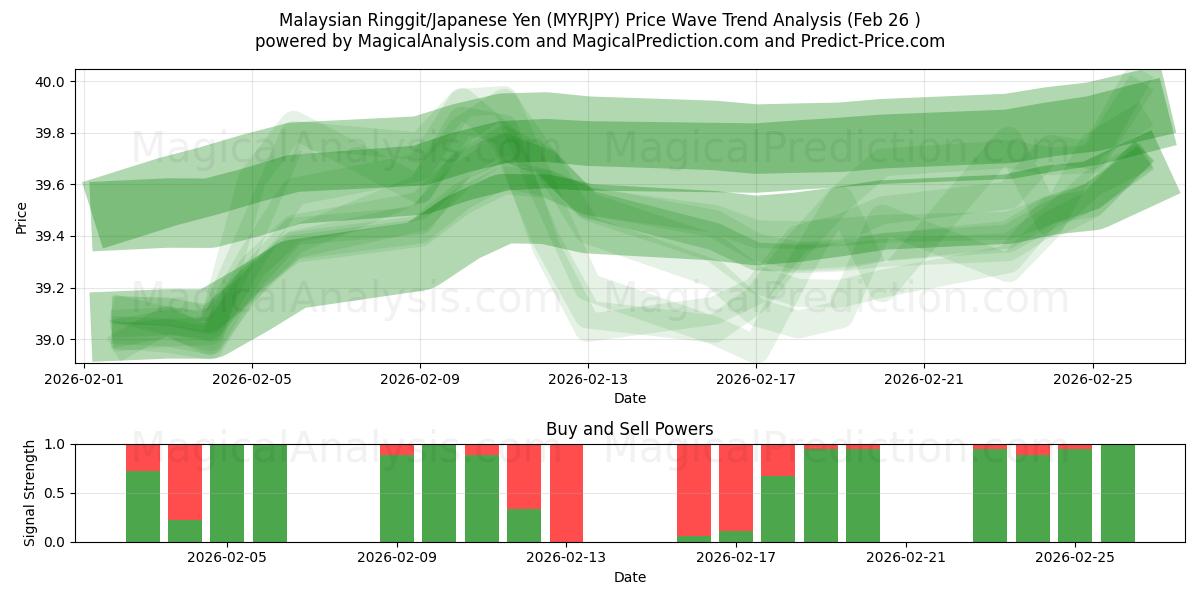  Malaysian Ringgit/Japanese Yen (MYRJPY) Support and Resistance area (25 Feb) 