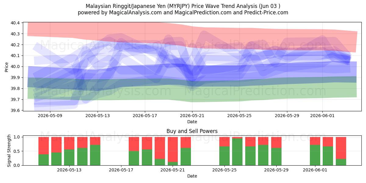  Malaysisk ringgit/japansk yen (MYRJPY) Support and Resistance area (01 Jun) 