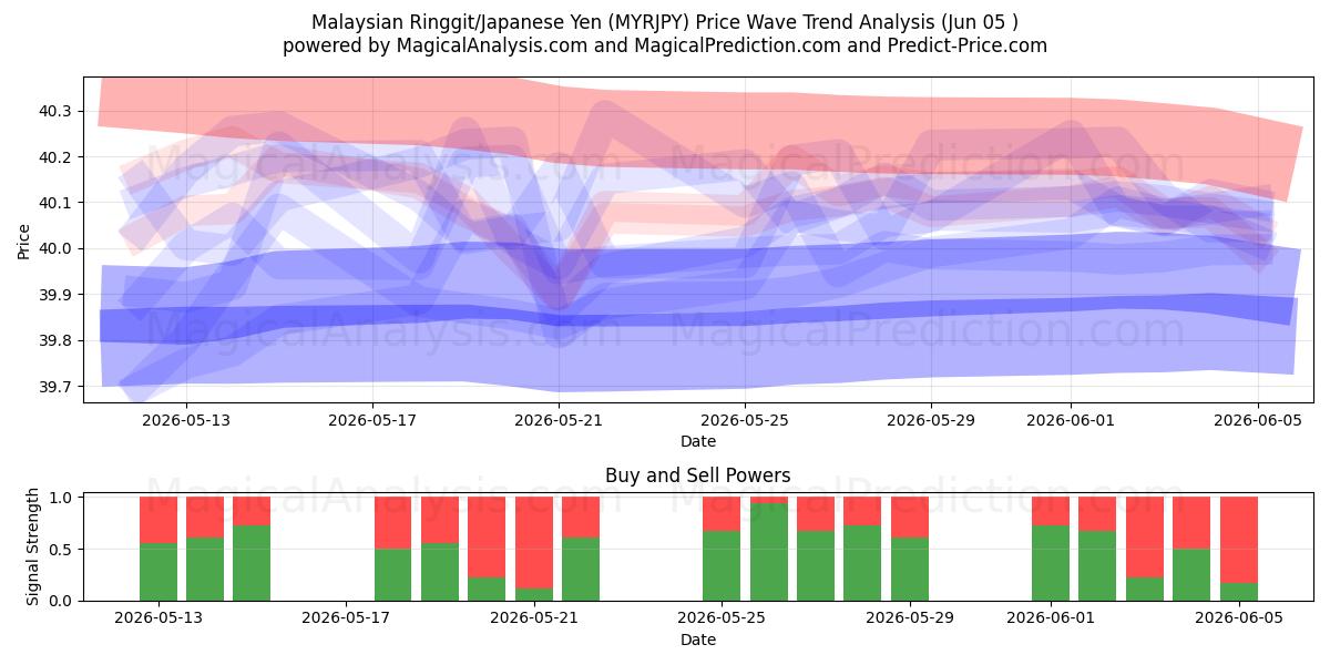  Ringgit da Malásia/Iene Japonês (MYRJPY) Support and Resistance area (02 Jun) 